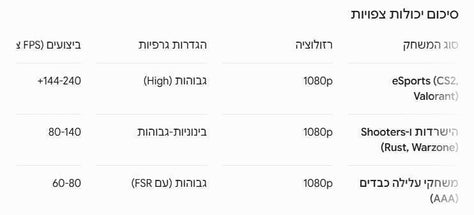 12400/32G/1TB גיימינג מתקדם!